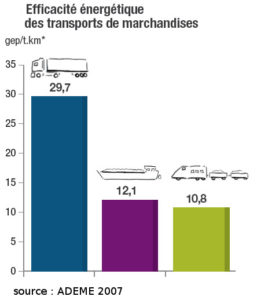 Graphique comparant l'efficacité énergétique des bâteaux comparativement au transport routier et au train